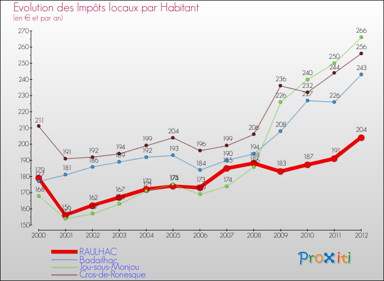 Evolution et montant des impôts locaux par Habitant pour RAULHAC et les communes proches Comparaison des impôts locaux par habitant pour RAULHAC et les communes voisines