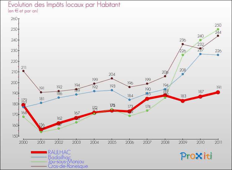Evolution et montant des impôts locaux par Habitant pour RAULHAC et les communes proches Comparaison des impôts locaux par habitant pour RAULHAC et les communes voisines