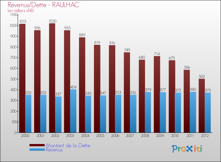 Evolution comparée de la dette et des revenus pour la commune de RAULHAC de 2000 à 2012 Comparaison de la dette et des revenus pour RAULHAC de 2000 à 2012