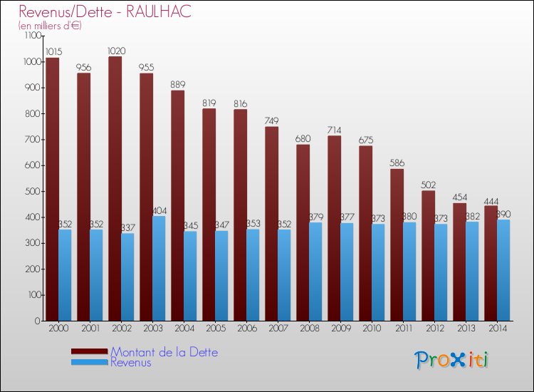 Evolution comparée de la dette et des revenus pour la commune de RAULHAC de 2000 à 2014 Comparaison de la dette et des revenus pour RAULHAC de 2000 à 2014