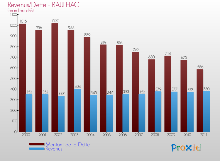 Evolution comparée de la dette et des revenus pour la commune de RAULHAC de 2000 à 2011 Comparaison de la dette et des revenus pour RAULHAC de 2000 à 2011