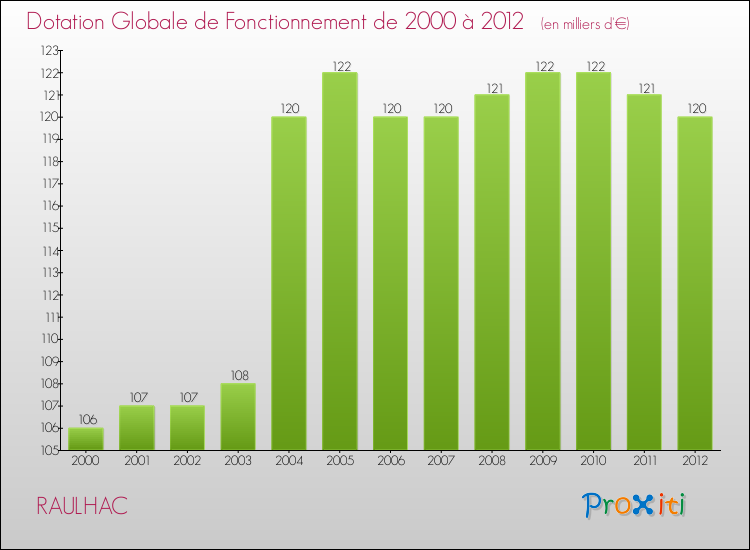 Evolution du montant de la Dotation Globale de Fonctionnement pour la commune de RAULHAC de 2000 à 2012 Evolution du montant de la Dotation Globale de Fonctionnement pour RAULHAC de 2000 à 2012