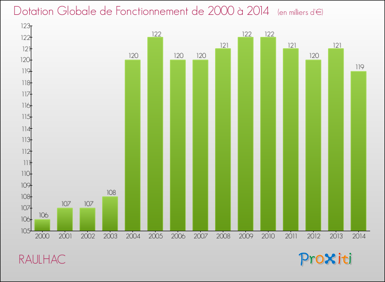Evolution du montant de la Dotation Globale de Fonctionnement pour la commune de RAULHAC de 2000 à 2014 Evolution du montant de la Dotation Globale de Fonctionnement pour RAULHAC de 2000 à 2014