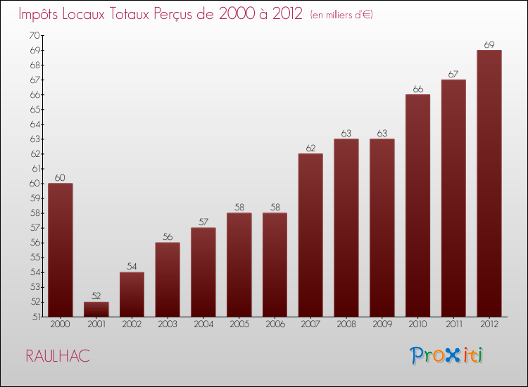 Evolution des Impôts Locaux pour la commune de RAULHAC de 2000 à 2012 Evolution des Impôts Locaux pour RAULHAC de 2000 à 2012