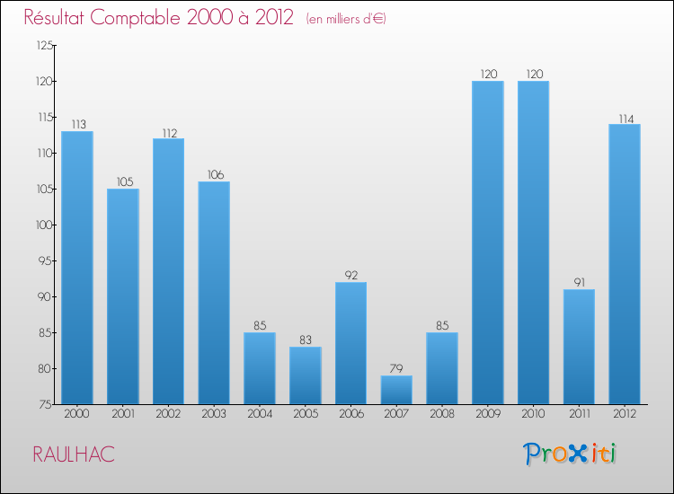 Evolution du résultat comptable pour la commune de RAULHAC de 2000 à 2012 Evolution du résultat comptable pour RAULHAC de 2000 à 2012