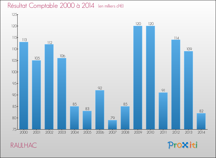 Evolution du résultat comptable pour la commune de RAULHAC de 2000 à 2014 Evolution du résultat comptable pour RAULHAC de 2000 à 2014