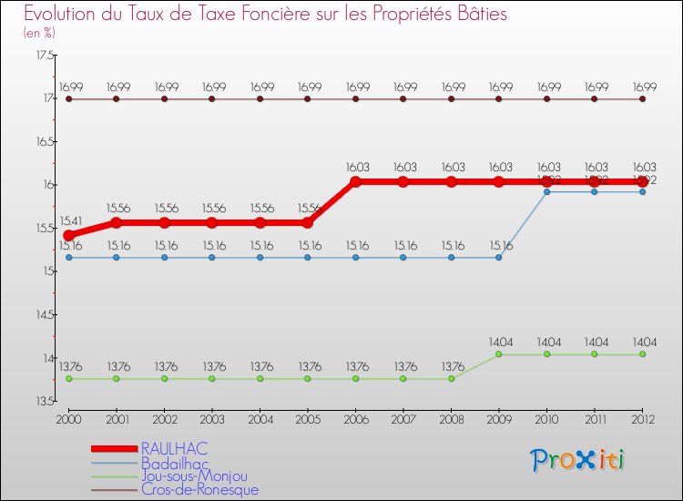 Evolution du taux de la taxe foncière sur le bati pour RAULHAC et les communes proches de 2000 à 2012 Comparaison des taux de taxe foncière sur le bati pour RAULHAC et les communes voisines de 2000 à 2012