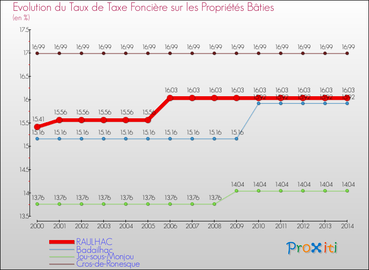 Evolution du taux de la taxe foncière sur le bati pour RAULHAC et les communes proches de 2000 à 2014 Comparaison des taux de taxe foncière sur le bati pour RAULHAC et les communes voisines de 2000 à 2014