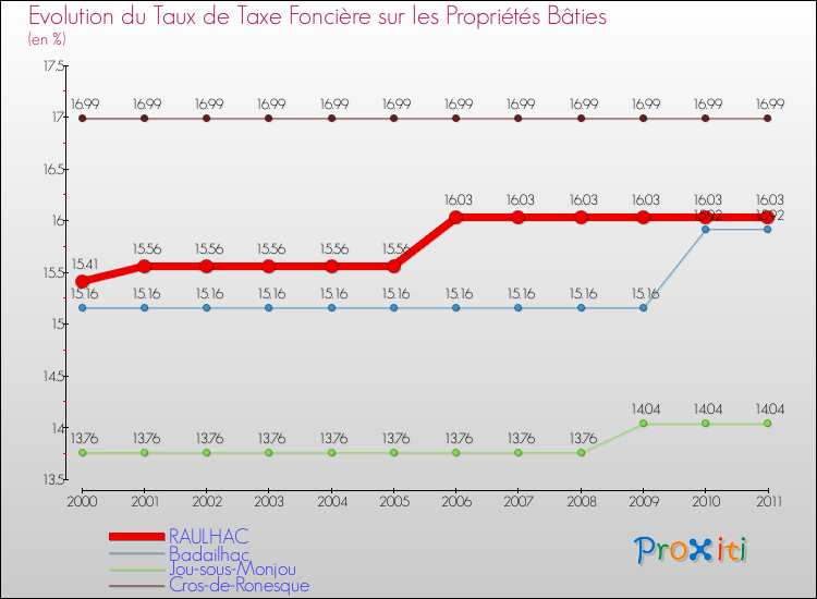 Evolution du taux de la taxe foncière sur le bati pour RAULHAC et les communes proches Comparaison des taux de taxe foncière sur le bati pour RAULHAC et les communes voisines