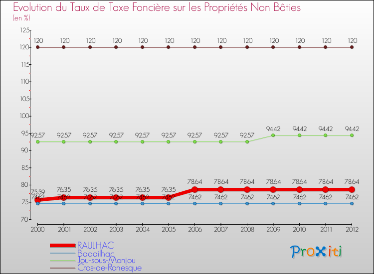 Evolution du taux de la taxe foncière sur les immeubles et terrains non batis pour RAULHAC et les communes proches de 2000 à 2012 Comparaison des taux de la taxe foncière sur les immeubles et terrains non batis pour RAULHAC et les communes voisines de 2000 à 2012