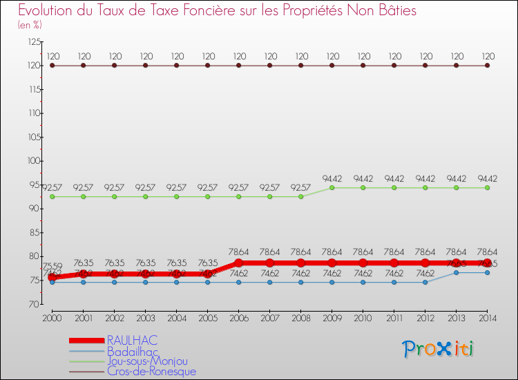Evolution du taux de la taxe foncière sur les immeubles et terrains non batis pour RAULHAC et les communes proches de 2000 à 2014 Comparaison des taux de la taxe foncière sur les immeubles et terrains non batis pour RAULHAC et les communes voisines de 2000 à 2014