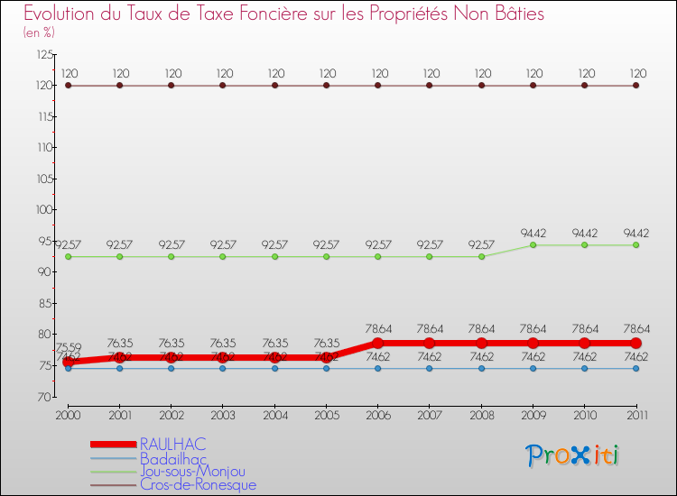 Evolution du taux de la taxe foncière sur les immeubles et terrains non batis pour RAULHAC et les communes proches Comparaison des taux de la taxe foncière sur les immeubles et terrains non batis pour RAULHAC et les communes voisines
