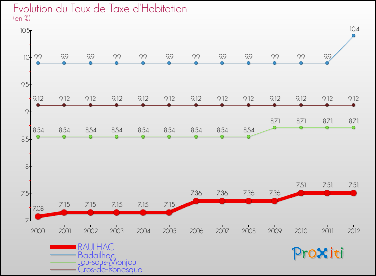 Evolution du taux de la taxe d'habitation pour RAULHAC et les communes proches Comparaison des taux de la taxe d'habitation pour RAULHAC et les communes voisines