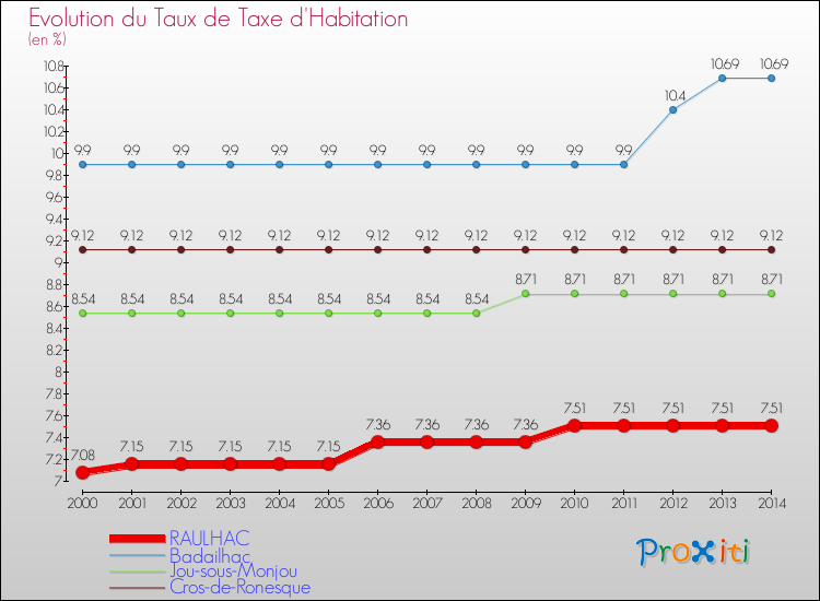 Evolution du taux de la taxe d'habitation pour RAULHAC et les communes proches de 2000 à 2014 Comparaison des taux de la taxe d'habitation pour RAULHAC et les communes voisines de 2000 à 2014