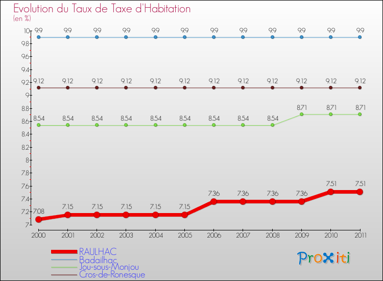 Evolution du taux de la taxe d'habitation pour RAULHAC et les communes proches Comparaison des taux de la taxe d'habitation pour RAULHAC et les communes voisines