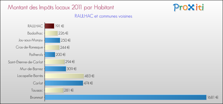 Montant des impôts locaux par Habitant pour RAULHAC et les communes proches Comparaison des impôts locaux par habitant pour RAULHAC et les communes voisines