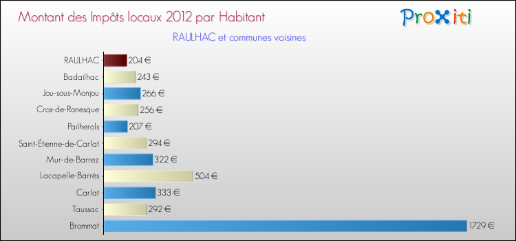 Montant des impôts locaux par Habitant pour RAULHAC et les communes proches Comparaison des impôts locaux par habitant pour RAULHAC et les communes voisines