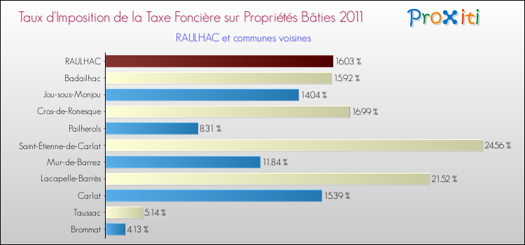 Taux d'imposition de la taxe foncière sur le bati 2011 pour RAULHAC et les communes proches Comparaison des taux d'imposition de la taxe foncière sur le bati 2011 pour RAULHAC et les communes voisines