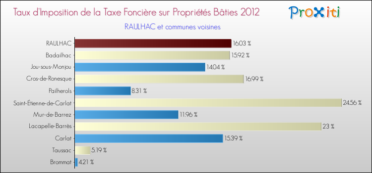 Taux d'imposition de la taxe foncière sur le bati 2012 pour RAULHAC et les communes proches Comparaison des taux d'imposition de la taxe foncière sur le bati 2012 pour RAULHAC et les communes voisines