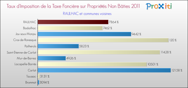 Taux d'imposition de la taxe foncière sur les immeubles et terrains non batis 2011 pour RAULHAC et les communes proches Comparaison des taux d'imposition de la taxe foncière sur les immeubles et terrains non batis 2011 pour RAULHAC et les communes voisines