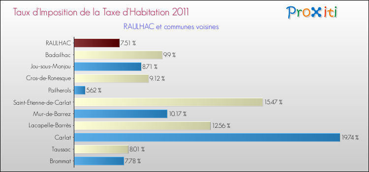 Taux d'imposition de la taxe d'habitation 2011 pour RAULHAC et les communes proches Comparaison des taux d'imposition de la taxe d'habitation 2011 pour RAULHAC et les communes voisines