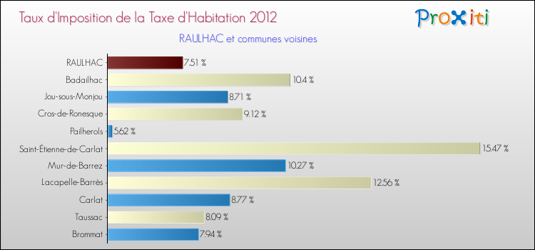 Taux d'imposition de la taxe d'habitation 2012 pour RAULHAC et les communes proches Comparaison des taux d'imposition de la taxe d'habitation 2012 pour RAULHAC et les communes voisines
