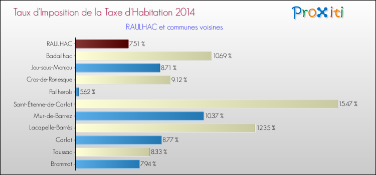 Taux d'imposition de la taxe d'habitation 2014 pour RAULHAC et les communes proches Comparaison des taux d'imposition de la taxe d'habitation 2014 pour RAULHAC et les communes voisines
