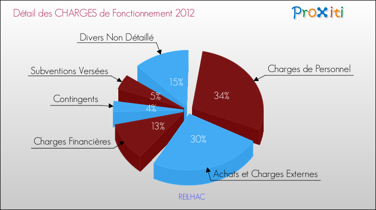 Décomposition des Charges de Fonctionnement 2012 de la commune de REILHAC Charges de Fonctionnement 2012 pour la commune de REILHAC