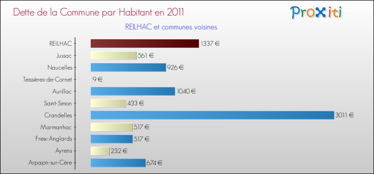 Dette par habitant de la commune en 2011 pour REILHAC et les communes proches Comparaison de la dette par habitant de la commune en 2011 pour REILHAC et les communes voisines