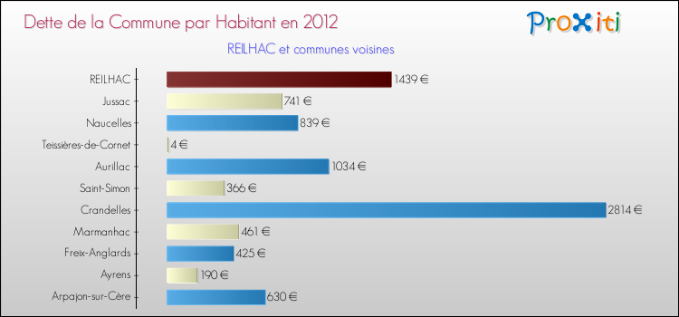 Dette par habitant de la commune en 2012 pour REILHAC et les communes proches Comparaison de la dette par habitant de la commune en 2012 pour REILHAC et les communes voisines