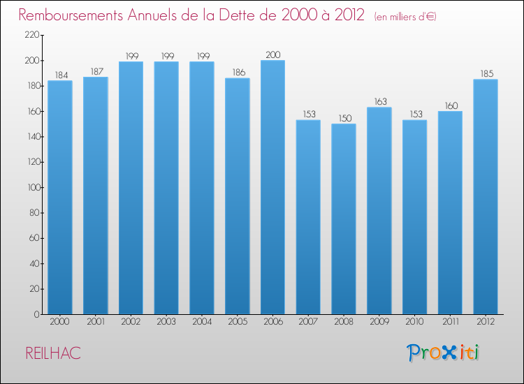 Evolution de l'annuité de la dette pour la commune de REILHAC de 2000 à 2012 Annuités de la dette pour REILHAC de 2000 à 2012