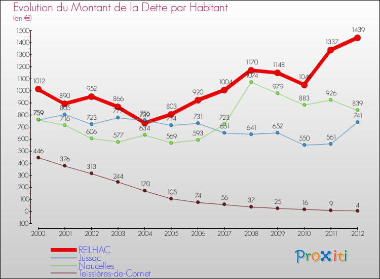 Evolution de la dette par habitant pour la commune de REILHAC et les communes proches de 2000 à 2012 Comparaison de la dette par habitant pour REILHAC et les communes voisines de 2000 à 2012