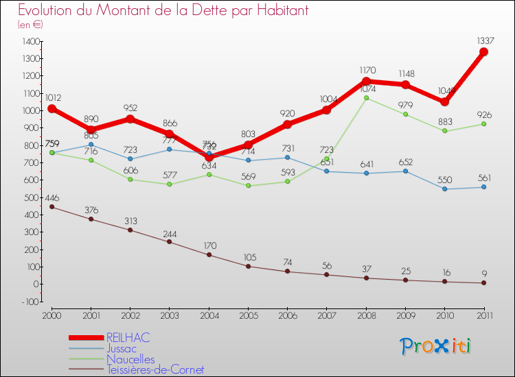 Evolution de la dette par habitant pour la commune de REILHAC et les communes proches Comparaison de la dette par habitant pour REILHAC et les communes voisines