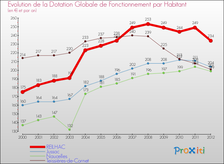 Evolution et montant de la dotation globale de fonctionnement par Habitant pour REILHAC et les communes proches Comparaison des dotations globales de fonctionnement par habitant pour REILHAC et les communes voisines