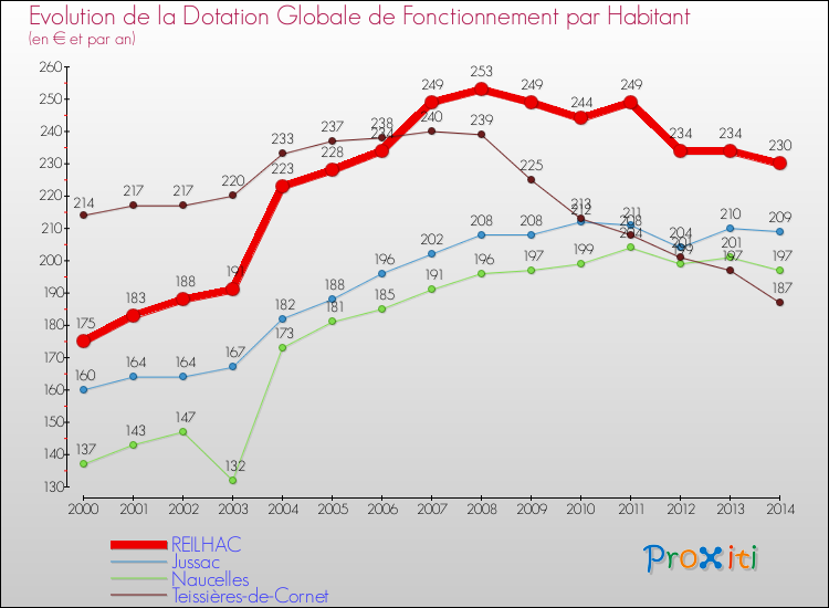Evolution et montant de la dotation globale de fonctionnement par Habitant pour REILHAC et les communes proches de 2000 à 2014. Comparaison des dotations globales de fonctionnement par habitant pour REILHAC et les communes voisines de 2000 à 2014.