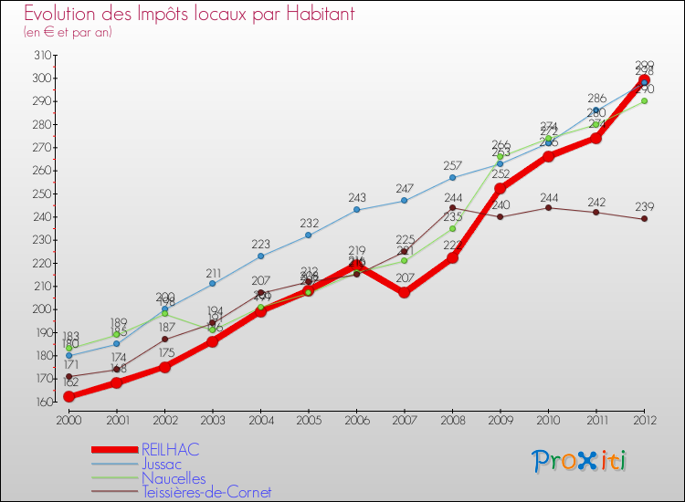 Evolution et montant des impôts locaux par Habitant pour REILHAC et les communes proches Comparaison des impôts locaux par habitant pour REILHAC et les communes voisines