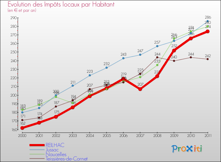 Evolution et montant des impôts locaux par Habitant pour REILHAC et les communes proches Comparaison des impôts locaux par habitant pour REILHAC et les communes voisines