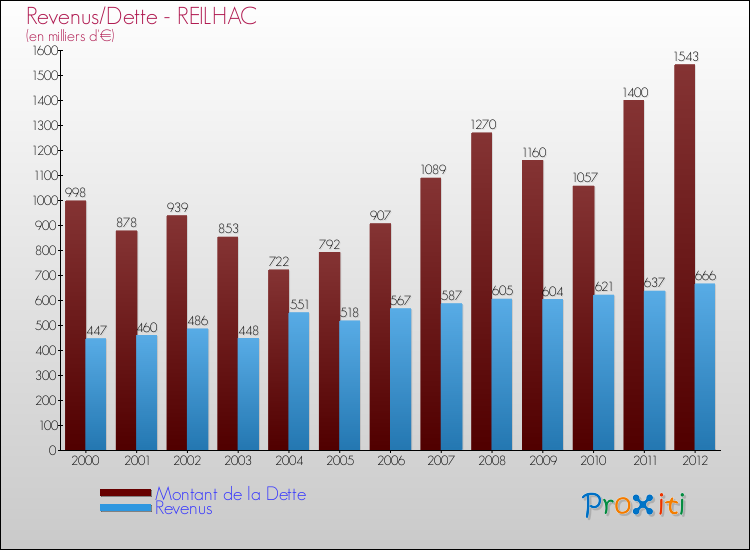 Evolution comparée de la dette et des revenus pour la commune de REILHAC de 2000 à 2012 Comparaison de la dette et des revenus pour REILHAC de 2000 à 2012