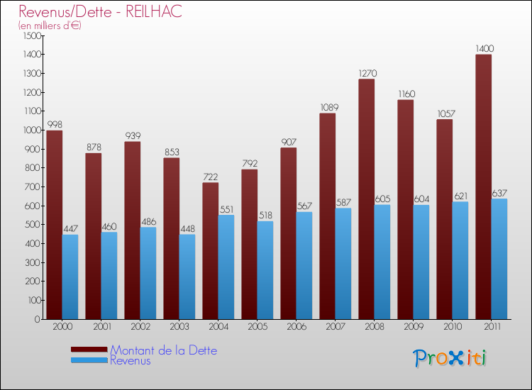 Evolution comparée de la dette et des revenus pour la commune de REILHAC de 2000 à 2011 Comparaison de la dette et des revenus pour REILHAC de 2000 à 2011