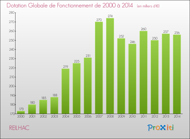 Evolution du montant de la Dotation Globale de Fonctionnement pour la commune de REILHAC de 2000 à 2014 Evolution du montant de la Dotation Globale de Fonctionnement pour REILHAC de 2000 à 2014