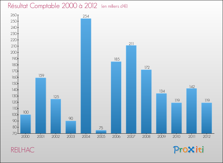 Evolution du résultat comptable pour la commune de REILHAC de 2000 à 2012 Evolution du résultat comptable pour REILHAC de 2000 à 2012