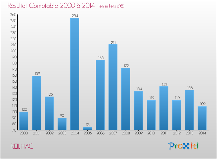 Evolution du résultat comptable pour la commune de REILHAC de 2000 à 2014 Evolution du résultat comptable pour REILHAC de 2000 à 2014