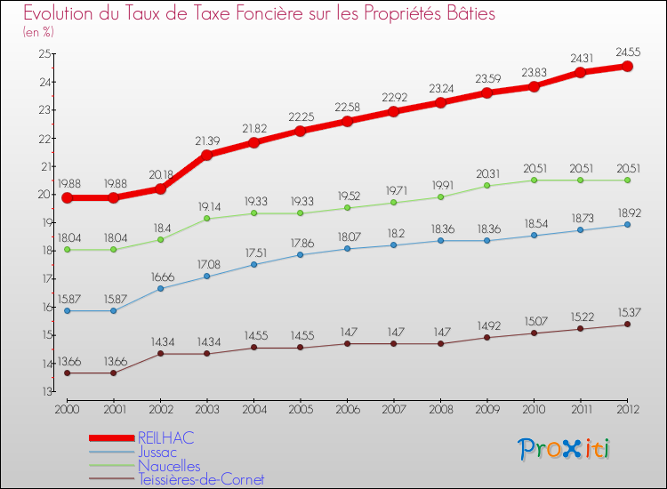 Evolution du taux de la taxe foncière sur le bati pour REILHAC et les communes proches de 2000 à 2012 Comparaison des taux de taxe foncière sur le bati pour REILHAC et les communes voisines de 2000 à 2012