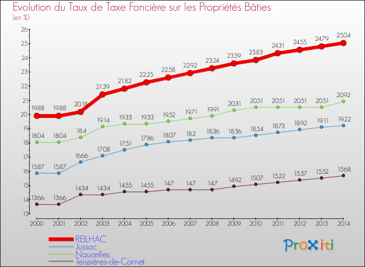 Evolution du taux de la taxe foncière sur le bati pour REILHAC et les communes proches de 2000 à 2014 Comparaison des taux de taxe foncière sur le bati pour REILHAC et les communes voisines de 2000 à 2014