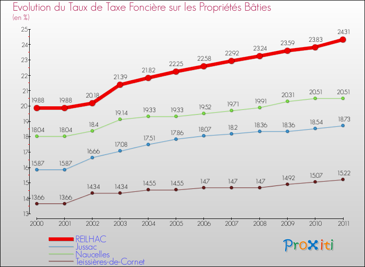 Evolution du taux de la taxe foncière sur le bati pour REILHAC et les communes proches Comparaison des taux de taxe foncière sur le bati pour REILHAC et les communes voisines
