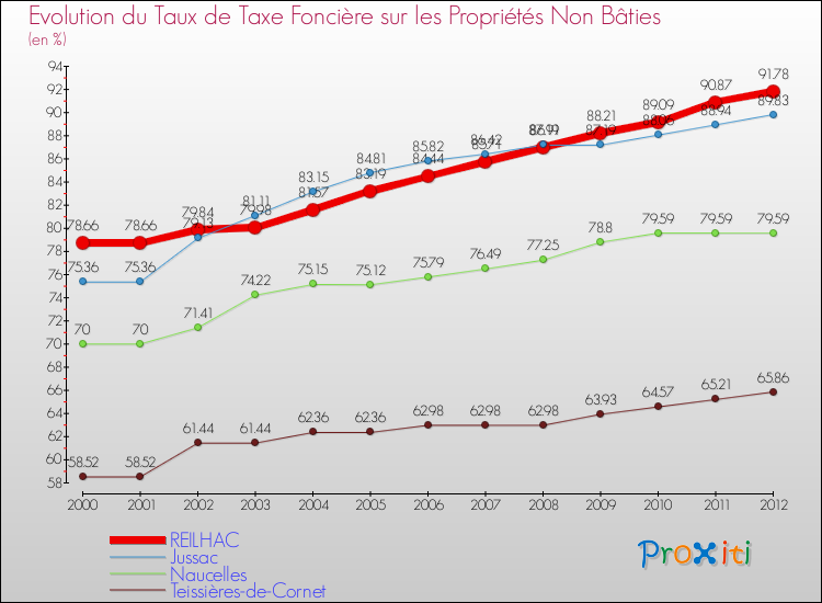 Evolution du taux de la taxe foncière sur les immeubles et terrains non batis pour REILHAC et les communes proches de 2000 à 2012 Comparaison des taux de la taxe foncière sur les immeubles et terrains non batis pour REILHAC et les communes voisines de 2000 à 2012