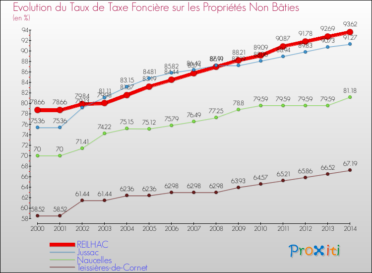 Evolution du taux de la taxe foncière sur les immeubles et terrains non batis pour REILHAC et les communes proches de 2000 à 2014 Comparaison des taux de la taxe foncière sur les immeubles et terrains non batis pour REILHAC et les communes voisines de 2000 à 2014