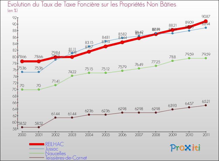 Evolution du taux de la taxe foncière sur les immeubles et terrains non batis pour REILHAC et les communes proches Comparaison des taux de la taxe foncière sur les immeubles et terrains non batis pour REILHAC et les communes voisines
