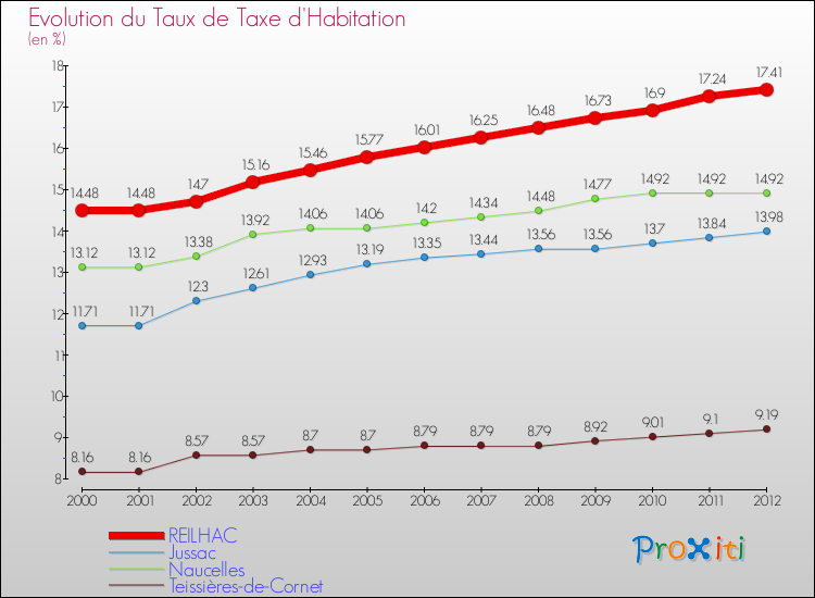 Evolution du taux de la taxe d'habitation pour REILHAC et les communes proches Comparaison des taux de la taxe d'habitation pour REILHAC et les communes voisines