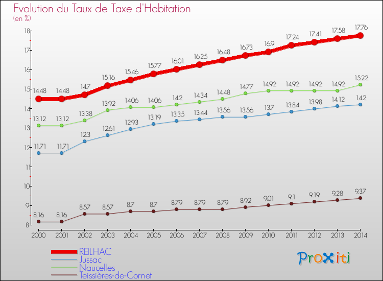 Evolution du taux de la taxe d'habitation pour REILHAC et les communes proches de 2000 à 2014 Comparaison des taux de la taxe d'habitation pour REILHAC et les communes voisines de 2000 à 2014